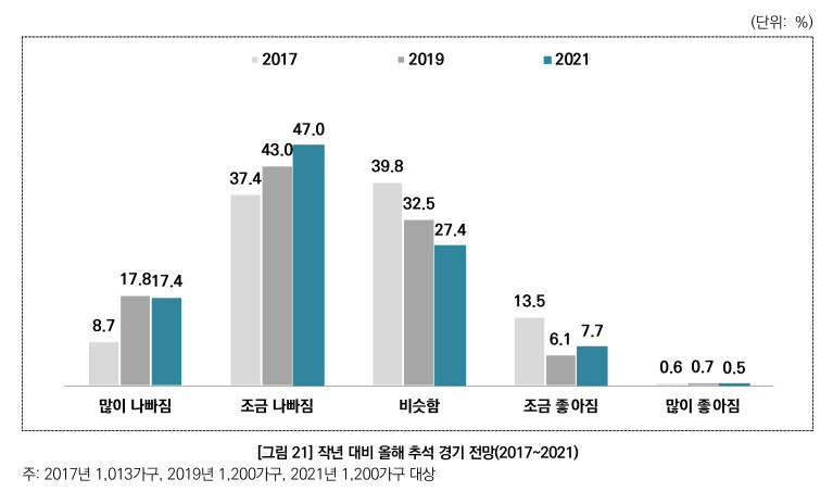 상당수 서울시민이 지난해보다 올해 추석 경기가 나빠졌다고 인식했다. 서울연구원 제공