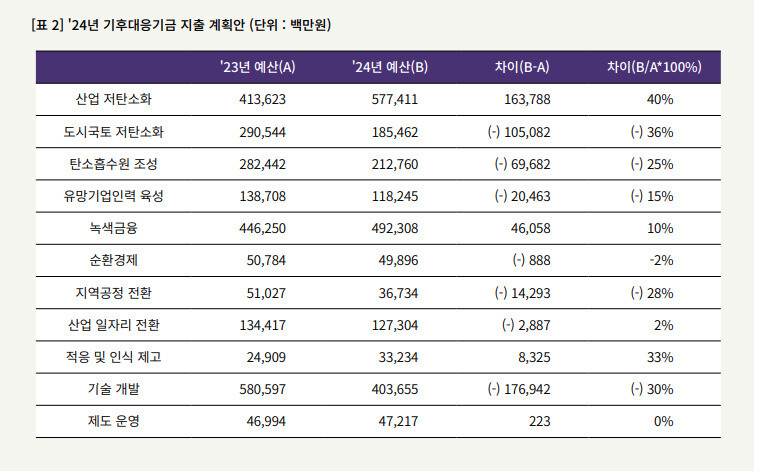 2024년 기후대응기금 지출 계획안. 플랜 1.5 제공. ※ 이미지를 누르면 크게 볼 수 있습니다.