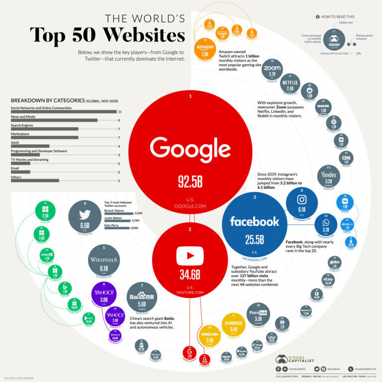 지난해 11월 전세계 웹사이트 방문자 순위. 비주얼 캐피탈리스트(visualcapitalist.com) 누리집 갈무리