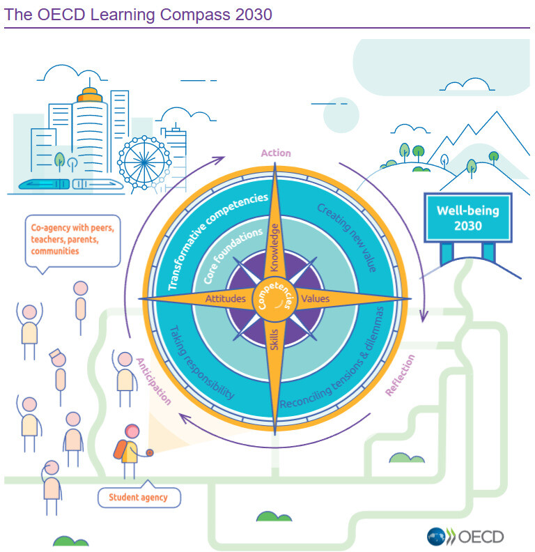 OECD 학습 나침반 2030(출처: OECD)