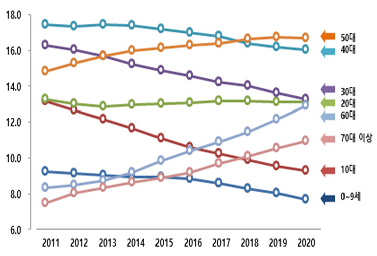 지난해 60대 이상 인구 비중은 24.0%로 나타났다. 9년 전인 2011년(15.8%)과 비교해 8.2%포인트 증가했다. 행정안전부 제공 ※ 이미지를 누르면 크게 볼 수 있습니다.