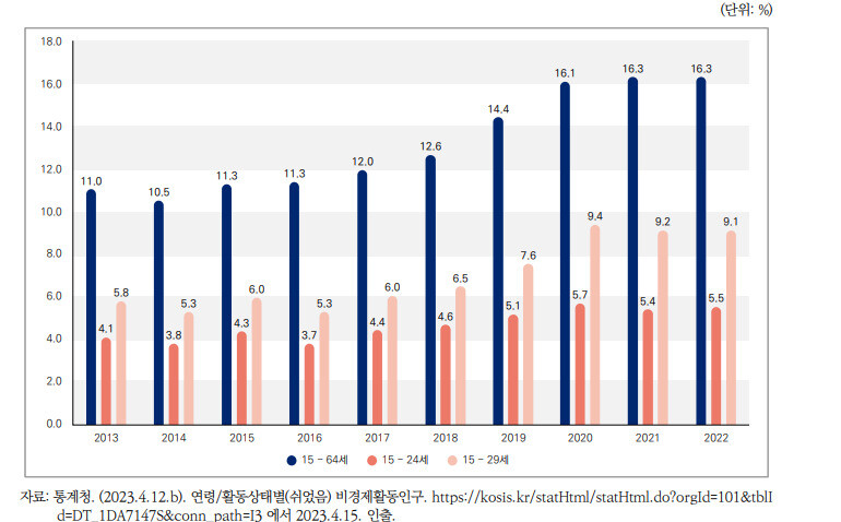 15~64세 비경제활동인구 중 ‘쉬고 있는 인구 비율’ 추이 (2013~2022) 자료: 한국보건사회연구원(2023)