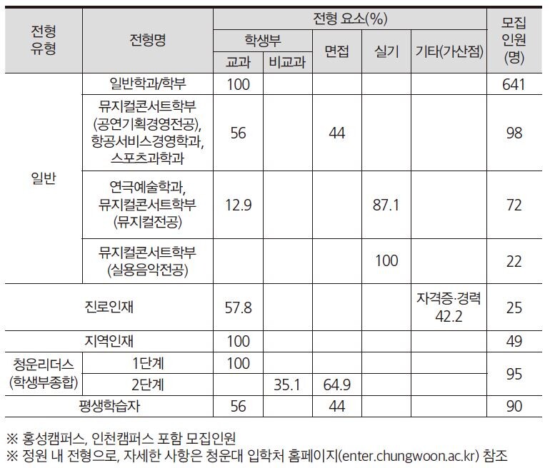 청운대학교 2023학년도 수시모집 전형표