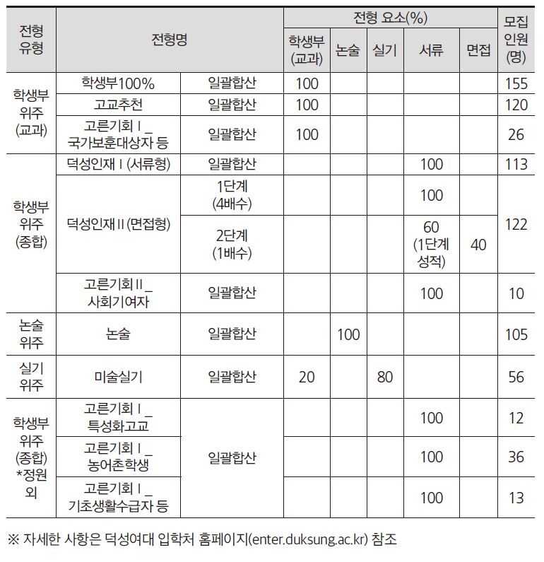 덕성여자대학교 2023학년도 수시모집 전형표