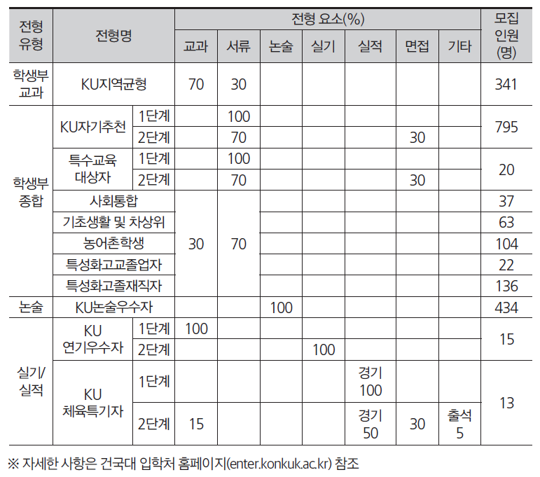 건국대학교 2023학년도 수시모집 전형표