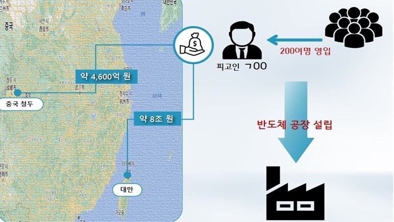 삼성전자 반도체 제조 분야 상무를 지낸 ㄱ씨가 중국 청두시의 자본으로 회사를 설립한 뒤 중국 시안에 ‘삼성반도체 공장’을 통째로 복제한 반도체 공장을 건설하려다가 검찰에 붙잡혔다. 수원지검 제공