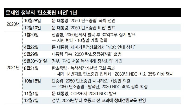 탄소중립 선언 1년 일지