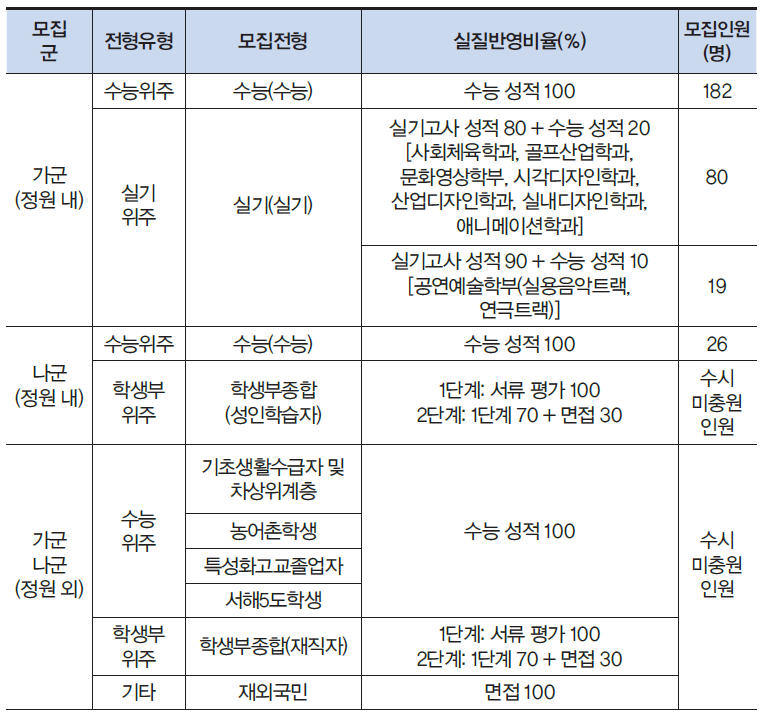 ※ 자세한 사항은 호서대 입시홈페이지(ipsi.hoseo.ac.kr) 참조 ※ 이미지를 누르면 크게 볼 수 있습니다.