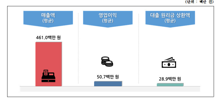 자료:중소기업중앙회