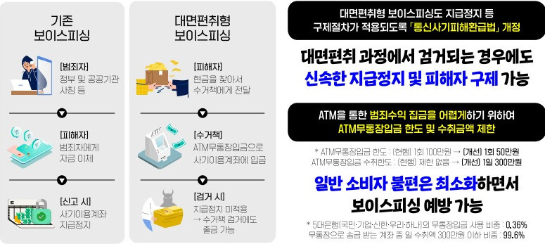 보이스피싱범 계좌로 돈을 송금하지 않고 직접 만나 돈을 전달한 경우에도 범인의 금융 계좌 동결을 요청할 수 있도록 정부가 통신사기피해환급법 개정을 추진한다. 보이스피싱 대응 범정부 태스크포스 제공