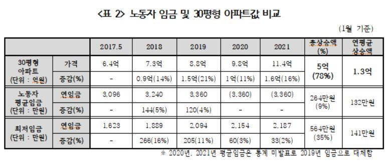 노동자 임금과 서울 30평형 아파트값 상승액 비교. 경실련 제공