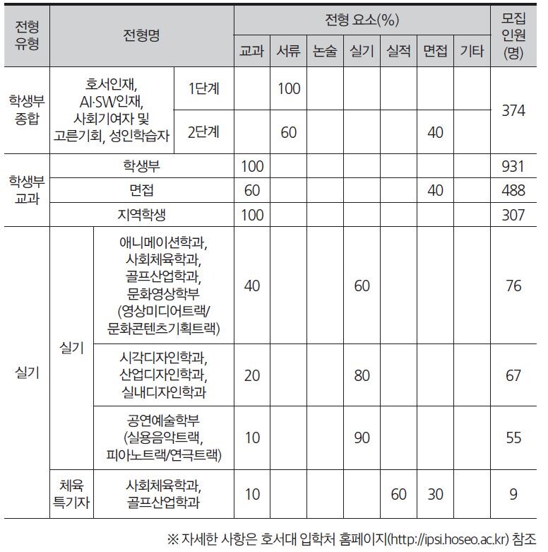 호서대학교