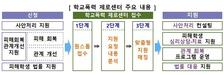 학교폭력 제로센터 주요 내용. 교육부 제공 ※ 이미지를 누르면 크게 볼 수 있습니다.