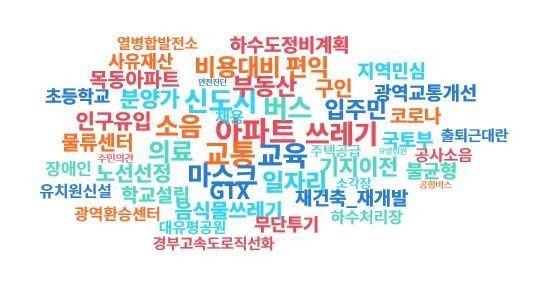 국민권익위원회가 2021년 지방자치단체에 접수된 민원 1460만건에 등장하는 단어의 출현빈도를 분석한 키워드클라우드. 국민권익위원회 제공