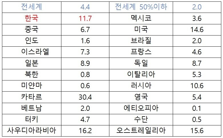 자료: IEA ‘연료 연소로 배출되는 CO₂ 배출량 2019’를 바탕으로 재작성. 시멘트 제조 등 산업공정으로 인한 배출량은 제외함.