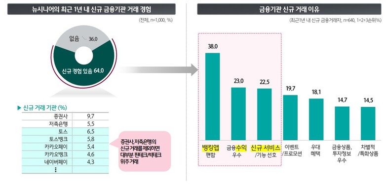 하나금융경영연구소가 19일 공개한 ‘뉴시니어가 원하는 금융’ 보고서 내용 갈무리. 하나금융경영연구소 제공 ※ 이미지를 누르면 크게 볼 수 있습니다.