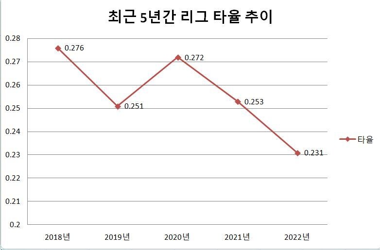 개막 뒤 40~42경기 기준. KBO 제공