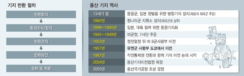 기지 반환 절차, 용산 기지 역사 ※ 이미지를 누르면 크게 볼 수 있습니다.