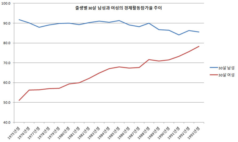 1975년생이 30살일 당시 남여 경제활동참가율 격차는 40.6%포인트에서, 1993년이 30살인 현재 7.2%포인트까지 좁혀졌다. KDI 제공.