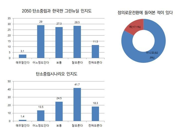 정의로운전환연구단과 에너지기후정책연구소가 지난 8~9월 시민 2705명 대상으로 진행한 온라인 설문조사 결과. 자료 갈무리. 탄소중립 시나리오를 잘모르거나 전혀모른다는 응답이 60%였다.