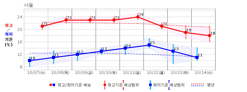 기상청 중기예보(10일 전망)의 서울 지역 예상기온. 기상청 누리집 갈무리