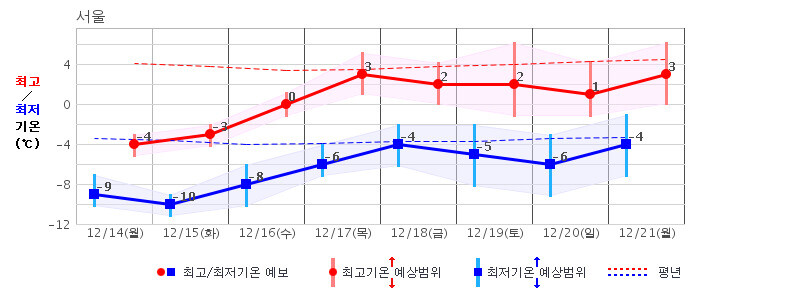 다음주에는 올 겨울 들어 가장 추운 날이 계속 이어질 전망이다. 기상청 제공