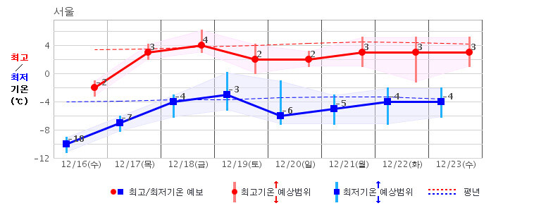 서울 지역 중기예보(16∼23일). 기상청 제공