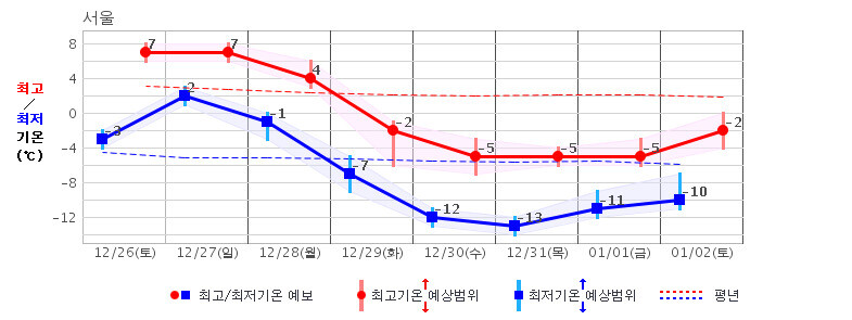 기상청 중기예보는 연말연시에 평년기온보다 훨씬 낮은 추운 날씨를 예보하고 있다. 기상청 누리집 갈무리