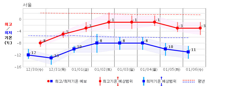 기상청 중기예보. 30일부터 평년기온을 훨씬 밑도는 한파가 계속될 것으로 예보됐다. 기상청 누리집 갈무리