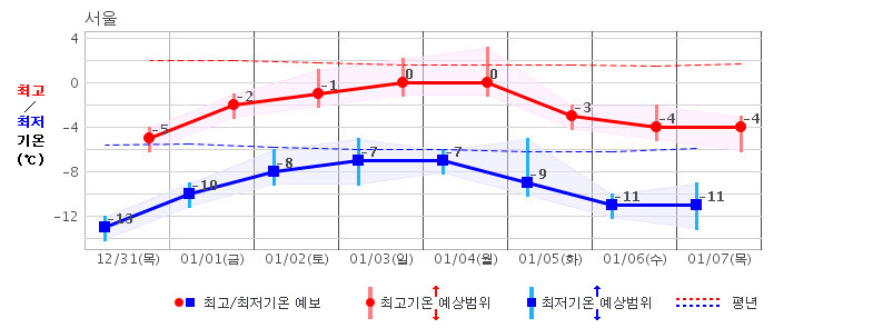 기상청 중기예보(10일 예보). 기상청 누리집 갈무리