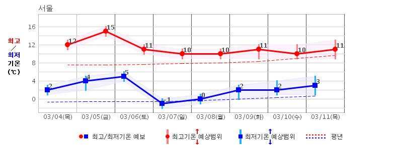 서울지역 중기예보(10일 전망). 기온이 평년과 비슷하거나 높을 예상됐다. 기상청 제공 ※ 이미지를 누르면 크게 볼 수 있습니다.