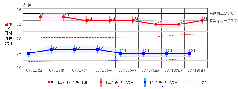 12∼19일 서울지역 중기예보. 최고기온이 33도를 오르내리는 본격 더위와 열대야가 예고됐다. 기상청 제공 ※ 이미지를 누르면 크게 볼 수 있습니다.