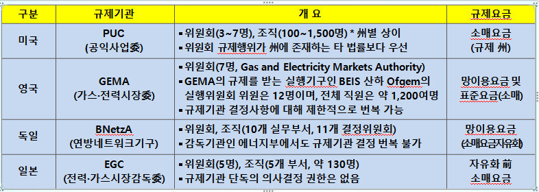 선진국의 에너지규제위원회 현황