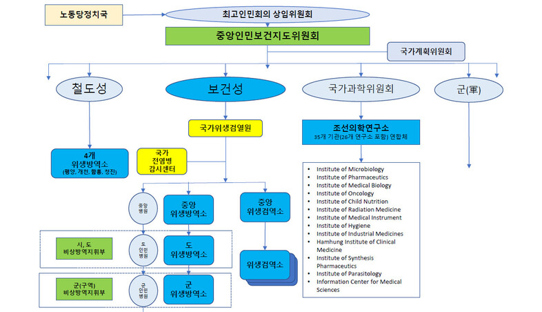 북한의 방역체계 출처: 신영전 ※ 이미지를 누르면 크게 볼 수 있습니다.