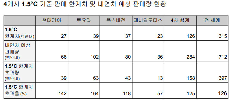 토요타, 현대·기아, 폭스바겐, 제네럴모터스 등 4사의 1.5도 한계치와 내연차 예상 판매량. 그린피스 제공