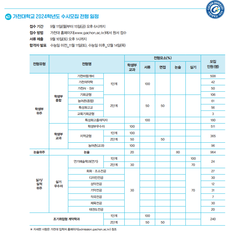 가천대학교 2024학년도 수시모집 전형표