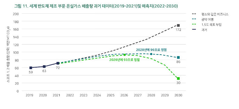 전 세계 반도체 부문 온실가스 배출량 전망. 그린피스 제공.