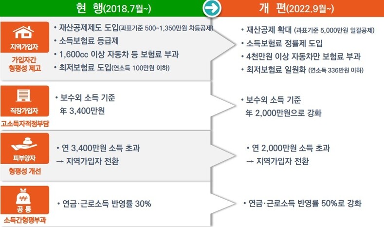 건강보험 부과 체계 개편 1·2단계 주요 내용. 보건복지부