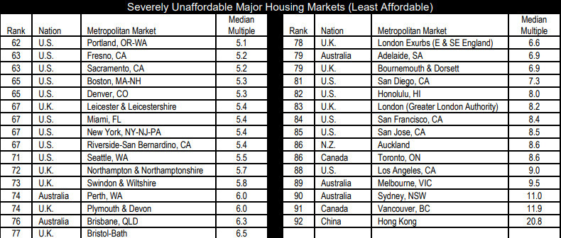 외국 주요 도시 ‘연소득 대비 주택가격 비율’(PIR). Median Multiple은 해당 지역의 주택가격 중위값을 해당 지역 중위 소득자의 연소득으로 나눈 값이다. 자료: Demographia.com