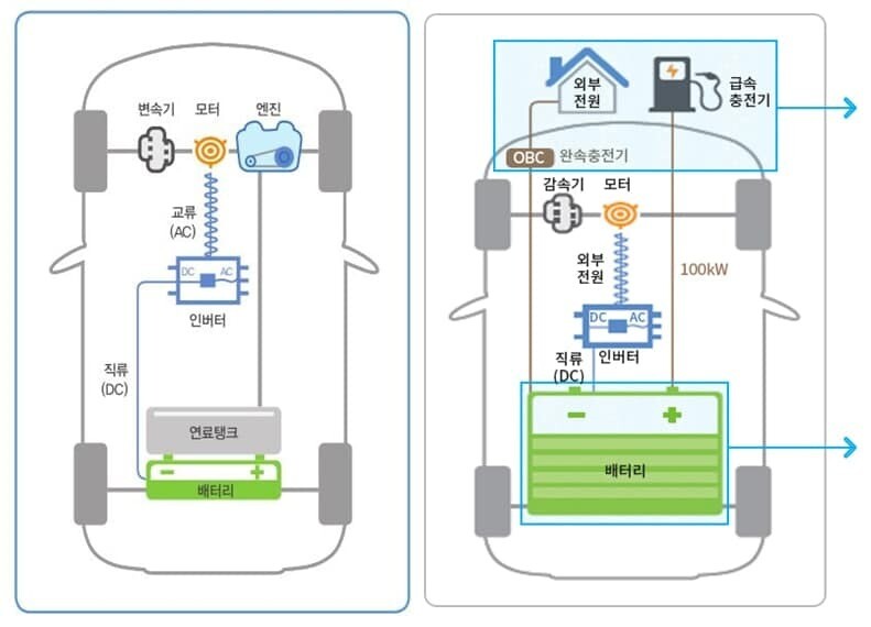 하이브리드차(좌)와 전기차의 내부 장치 개념도. 저공해차 통합누리집 캡처