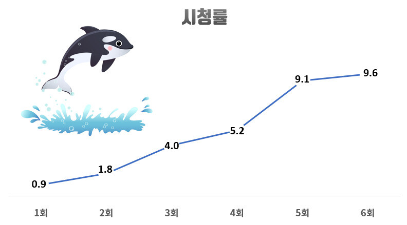 &lt;이상한 변호사 우영우&gt; 시청률 추이. 닐슨코리아 전국 기준. 이미지 출처는 게티이미지뱅크