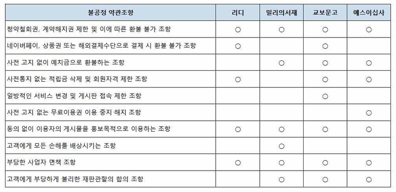 전자책 주된사업자사업자별 불공정 약관 조항 현황 ※ 이미지를 누르면 크게 볼 수 있습니다.