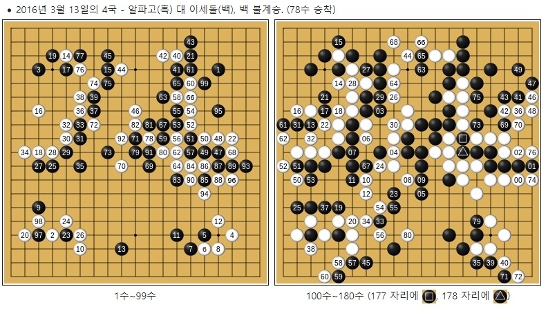 알파고와의 대국에서 이세돌 9단이 유일하게 승리를 거둔 4번째 대국의 기보. 이세돌은 이 대국에서 승기를 잡게 해준 78번째 수는 일종의 꼼수였다고 자평했다. 위키피디아