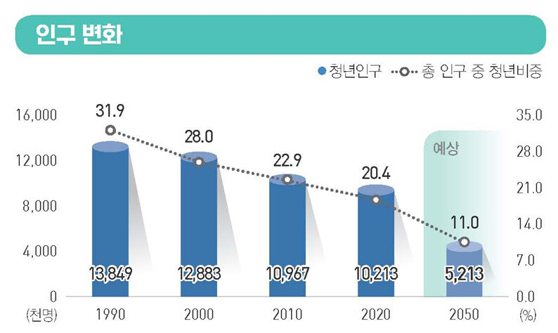 청년세대 인구 변화 추이. 통계청