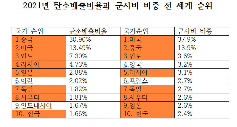 탄소배출비율과 군사비 비중이 동시에 10위권인 나라들은 주황색으로 표시했다. 자료 : GCP 전지구탄소프로젝트, 스톡홀름국제평화연구소(SIPRI)