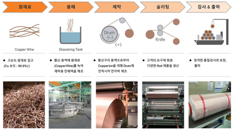 동박 제조 과정. SKC 제공