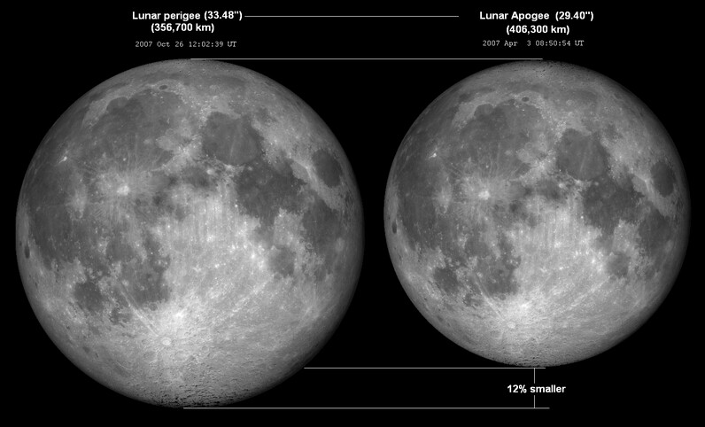 가장 멀리 있을 때의 달과 가장 가까이 있을 때의 달 크기 비교. 위키미디어 코먼스