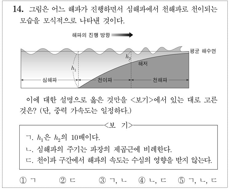 지난 9일 실시한 2023년 수능 모의평가 채점 결과, 지구화학Ⅱ 14번 문항에서 출제 오류가 학인됐다.