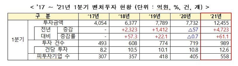 자료:중소벤처기업부