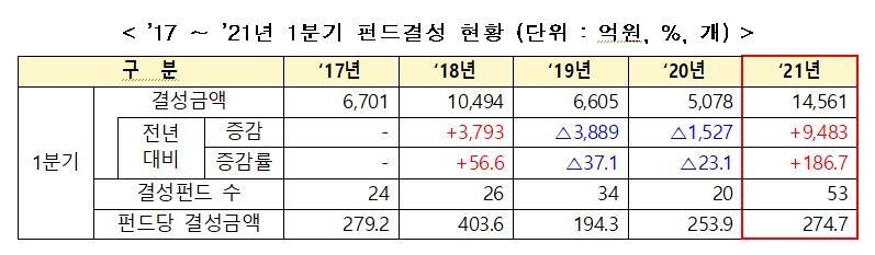 자료:중소벤처기업부